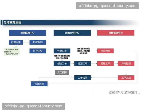 数字化运维矩阵在体系建设期内完成整合，极大缩减了跨地域协作的底层损耗